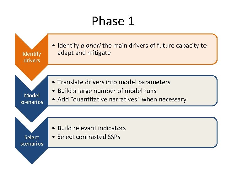 Phase 1 Identify drivers Model scenarios Select scenarios • Identify a priori the main