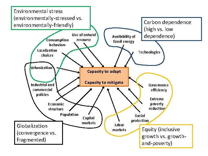 Environmental stress (environmentally-stressed vs. environmentally-friendly) Use of natural resource Consumption behaviors Localization choices Urbanization