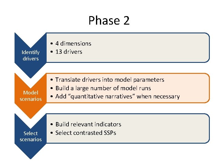 Phase 2 Identify drivers Model scenarios Select scenarios • 4 dimensions • 13 drivers