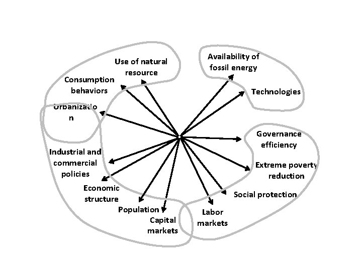 Consumption behaviors Use of natural resource Availability of fossil energy Technologies Urbanizatio n Governance