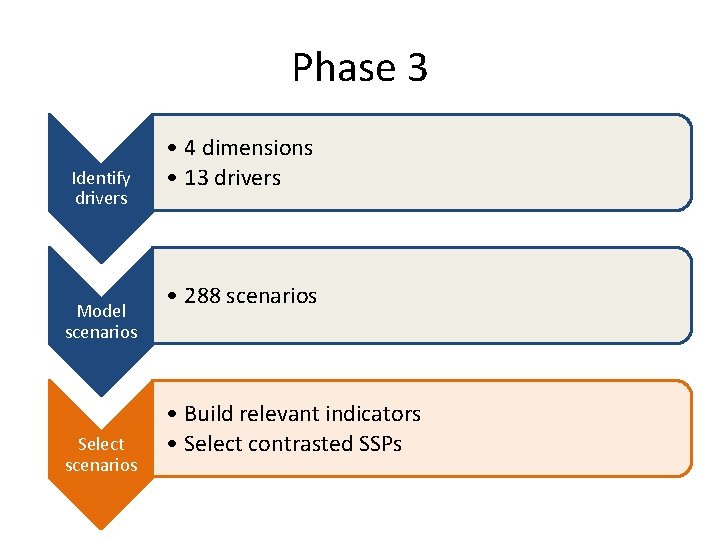 Phase 3 Identify drivers Model scenarios Select scenarios • 4 dimensions • 13 drivers