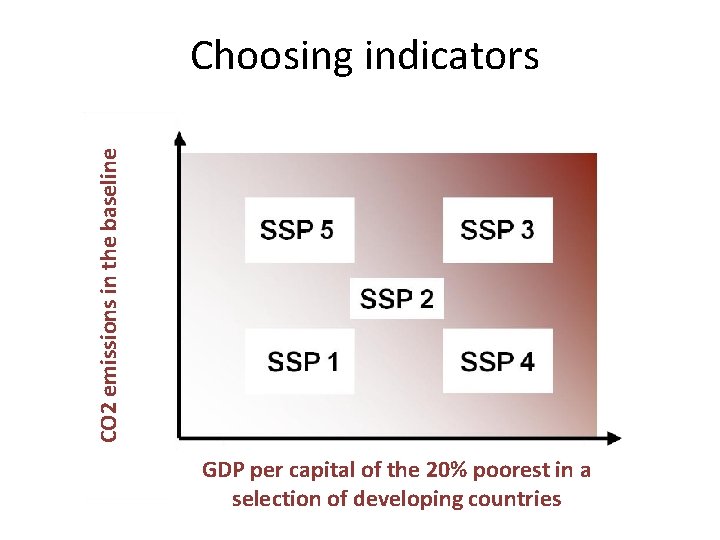 CO 2 emissions in the baseline Choosing indicators GDP per capital of the 20%