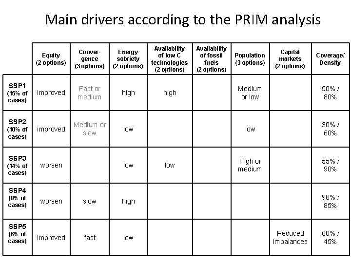 Main drivers according to the PRIM analysis SSP 1 (15% of cases) SSP 2