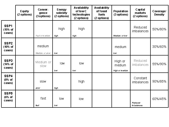 Equity (2 options) Convergence (3 options) Energy sobriety (2 options) Availability of low C