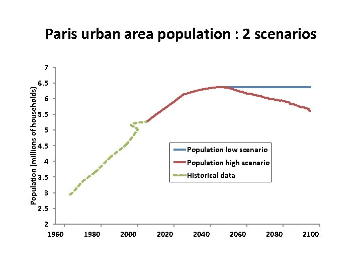 Paris urban area population : 2 scenarios Population (millions of households) 7 6. 5