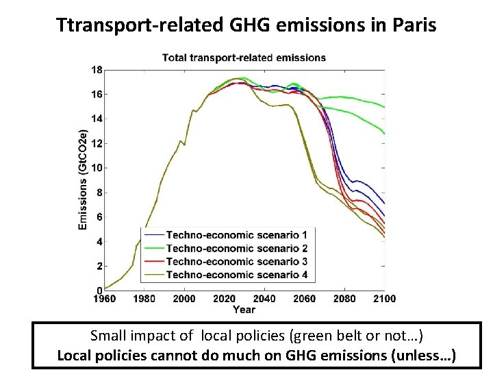 Ttransport-related GHG emissions in Paris Small impact of local policies (green belt or not…)