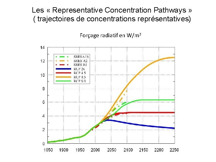 Les « Representative Concentration Pathways » ( trajectoires de concentrations représentatives) Forçage radiatif en