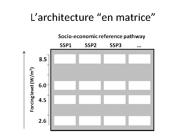 L’architecture “en matrice” L’architecture “en matrice”