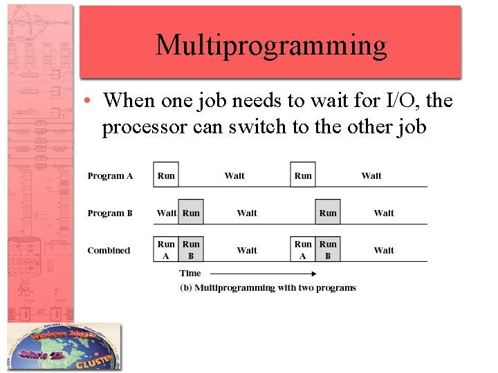 Multiprogramming • When one job needs to wait for I/O, the processor can switch