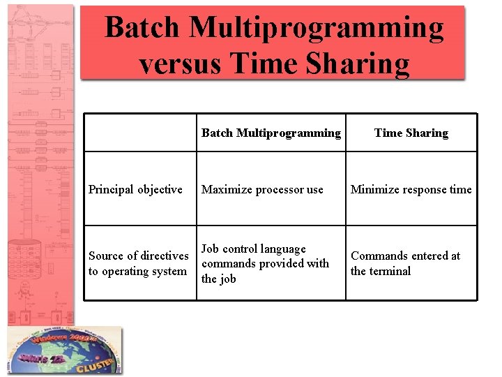 Batch Multiprogramming versus Time Sharing Batch Multiprogramming Time Sharing Principal objective Maximize processor use