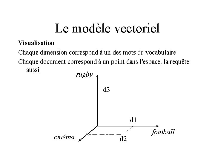 Le modèle vectoriel Visualisation Chaque dimension correspond à un des mots du vocabulaire Chaque