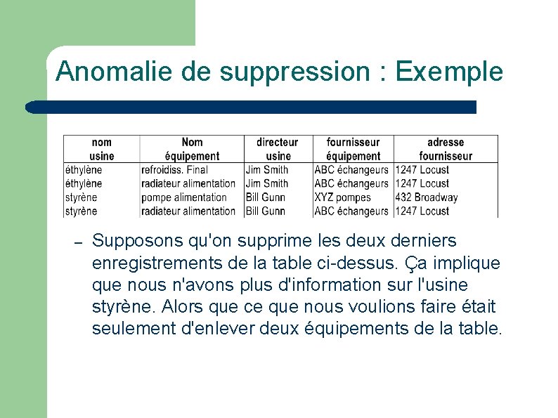 Anomalie de suppression : Exemple – Supposons qu'on supprime les deux derniers enregistrements de