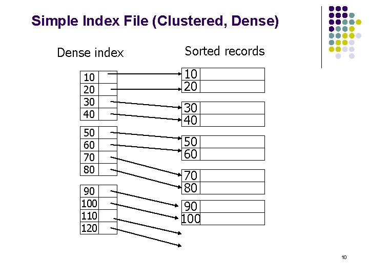 Simple Index File (Clustered, Dense) Dense index 10 20 30 40 50 60 70