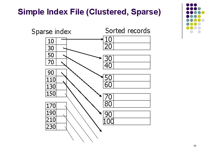 Simple Index File (Clustered, Sparse) Sparse index 10 30 50 70 90 110 130