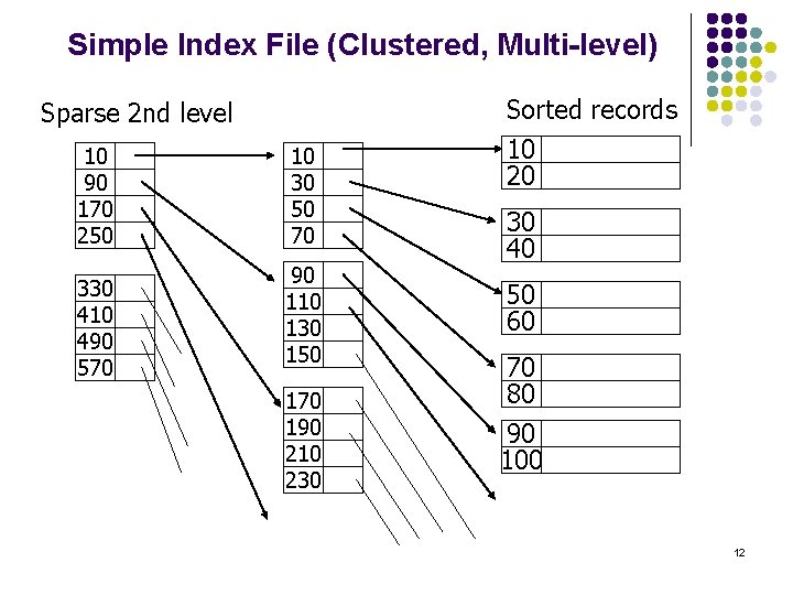Simple Index File (Clustered, Multi-level) Sparse 2 nd level 10 90 170 250 330