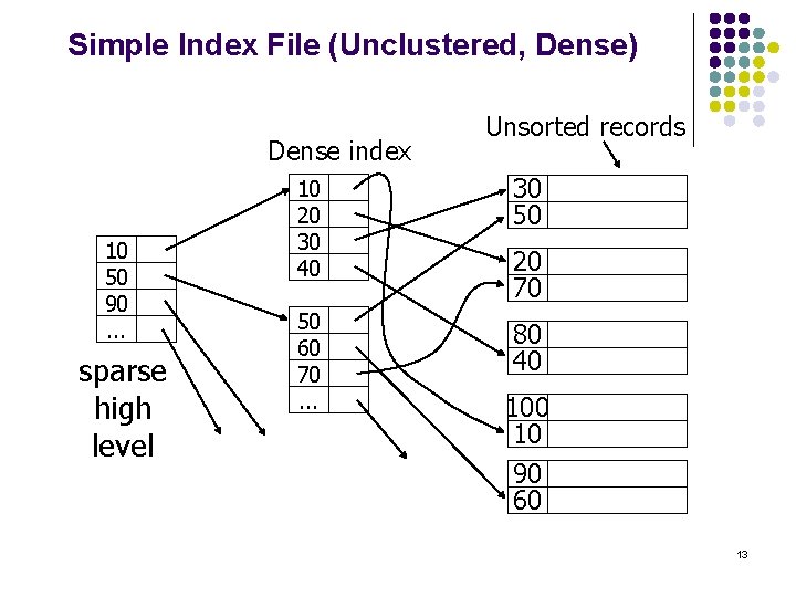 Simple Index File (Unclustered, Dense) Dense index 10 50 90. . . sparse high