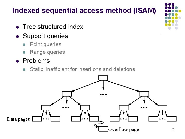 Indexed sequential access method (ISAM) l l Tree structured index Support queries l l