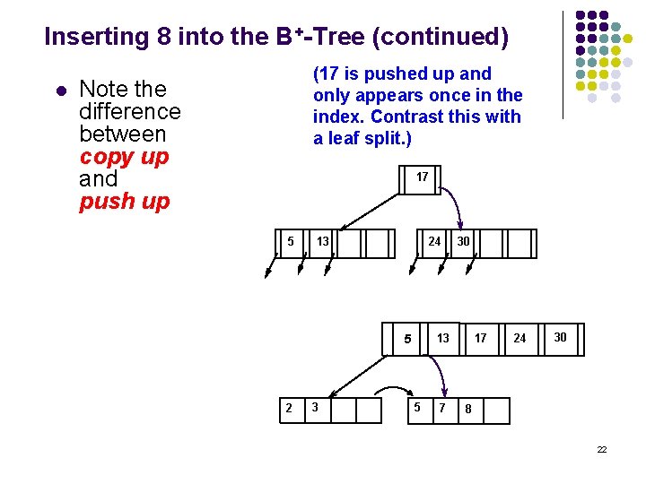 Inserting 8 into the B+-Tree (continued) l (17 is pushed up and only appears
