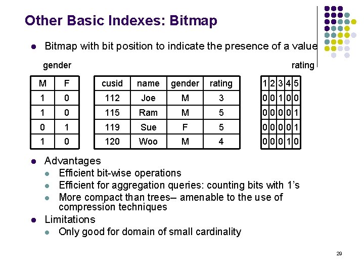 Other Basic Indexes: Bitmap l Bitmap with bit position to indicate the presence of