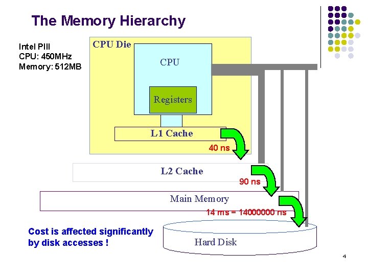 The Memory Hierarchy Intel PIII CPU: 450 MHz Memory: 512 MB CPU Die CPU