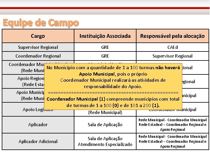 Equipe de Campo Cargo Instituição Associada Responsável pela alocação Supervisor Regional GRE CAEd Coordenador