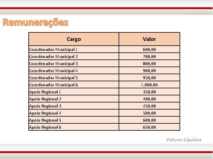 Remunerações Cargo Coordenador Municipal 1 Coordenador Municipal 2 Coordenador Municipal 3 Coordenador Municipal 4