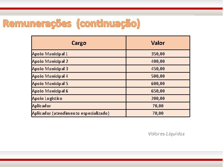 Remunerações (continuação) Cargo Valor Apoio Municipal 1 350, 00 Apoio Municipal 2 400, 00