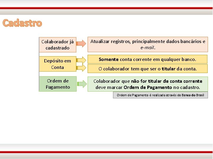 Cadastro Colaborador já cadastrado Atualizar registros, principalmente dados bancários e e-mail. Depósito em Conta