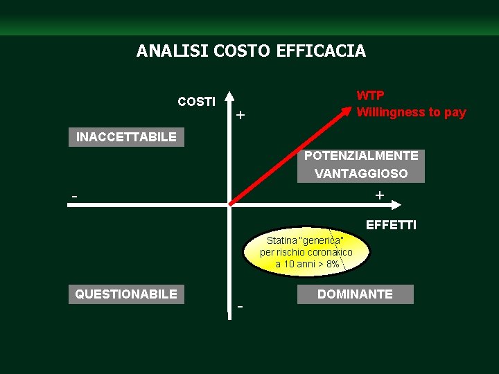 ANALISI COSTO EFFICACIA COSTI WTP Willingness to pay + INACCETTABILE POTENZIALMENTE VANTAGGIOSO - +