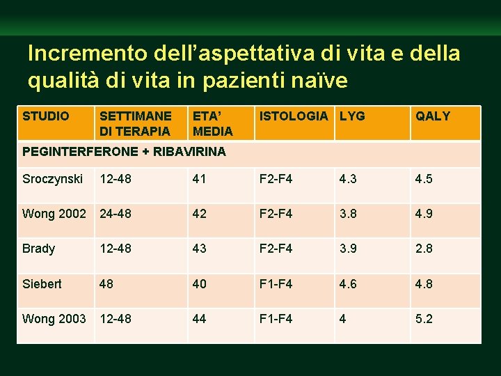 Incremento dell’aspettativa di vita e della qualità di vita in pazienti naïve STUDIO SETTIMANE