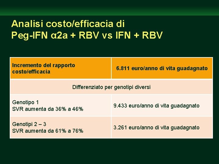Analisi costo/efficacia di Peg-IFN α 2 a + RBV vs IFN + RBV Incremento