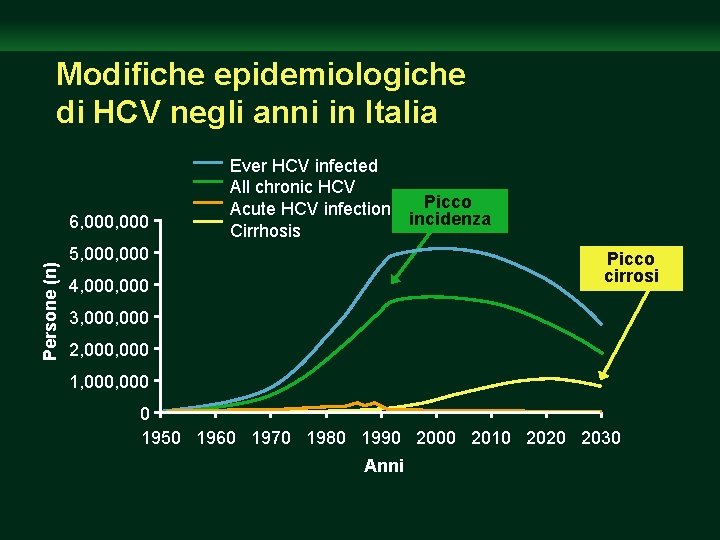 Modifiche epidemiologiche di HCV negli anni in Italia Persone (n) 6, 000 Ever HCV