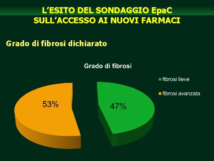 L’ESITO DEL SONDAGGIO Epa. C SULL’ACCESSO AI NUOVI FARMACI Grado di fibrosi dichiarato 