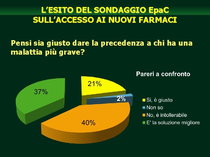 L’ESITO DEL SONDAGGIO Epa. C SULL’ACCESSO AI NUOVI FARMACI Pensi sia giusto dare la