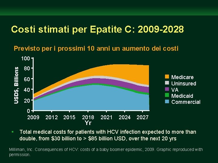 Costi stimati per Epatite C: 2009 -2028 Previsto per i prossimi 10 anni un