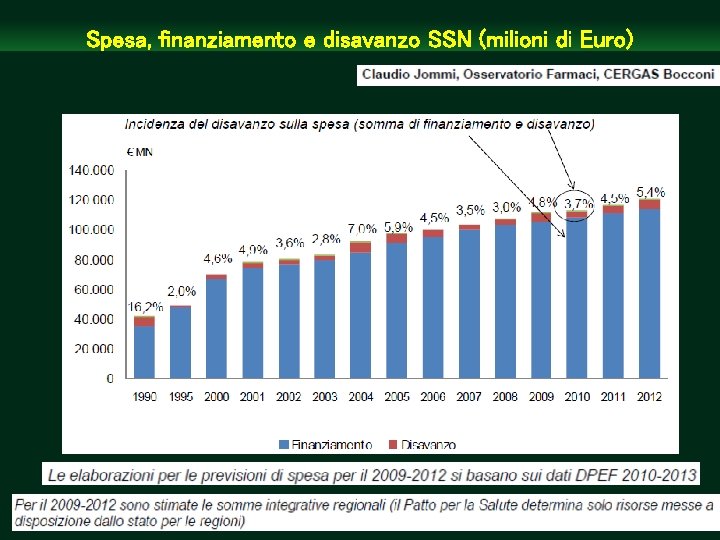 Spesa, finanziamento e disavanzo SSN (milioni di Euro) 