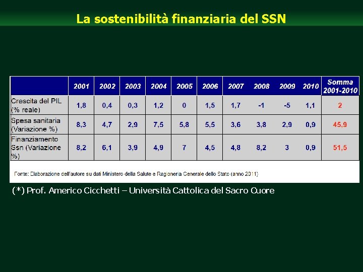 La sostenibilità finanziaria del SSN (*) Prof. Americo Cicchetti – Università Cattolica del Sacro