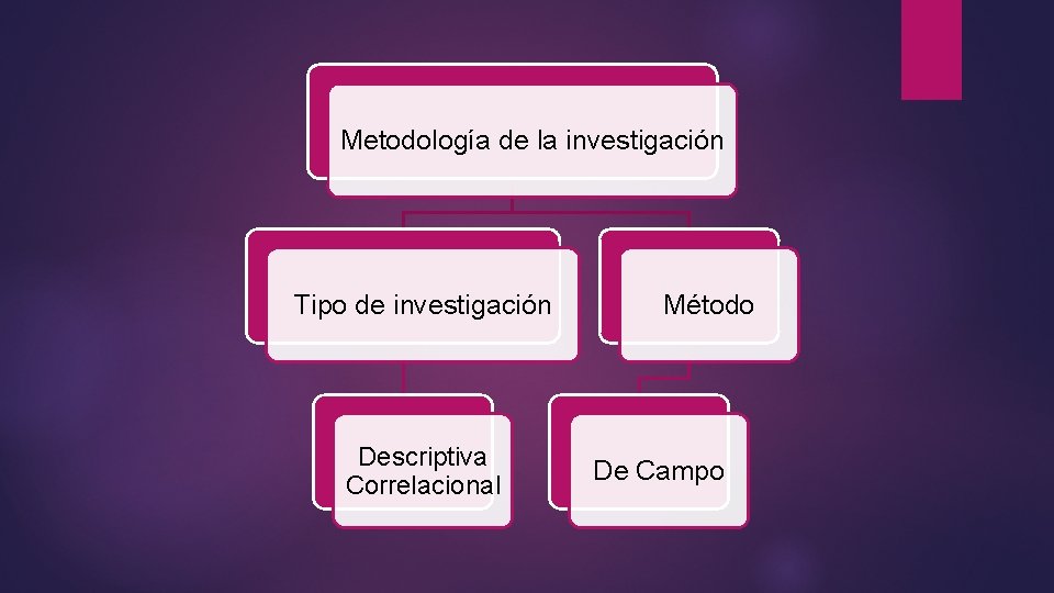 Metodología de la investigación Tipo de investigación Descriptiva Correlacional Método De Campo 