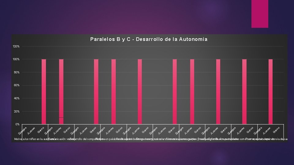 Paralelos B y C - Desarrollo de la Autonomía 120% 100% 80% 60% 40%