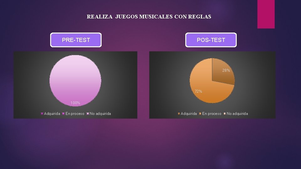 REALIZA JUEGOS MUSICALES CON REGLAS PRE-TEST POS-TEST 28% 72% 100% Adquirida En proceso No