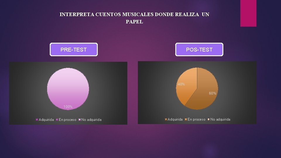 INTERPRETA CUENTOS MUSICALES DONDE REALIZA UN PAPEL PRE-TEST POS-TEST 40% 60% 100% Adquirida En