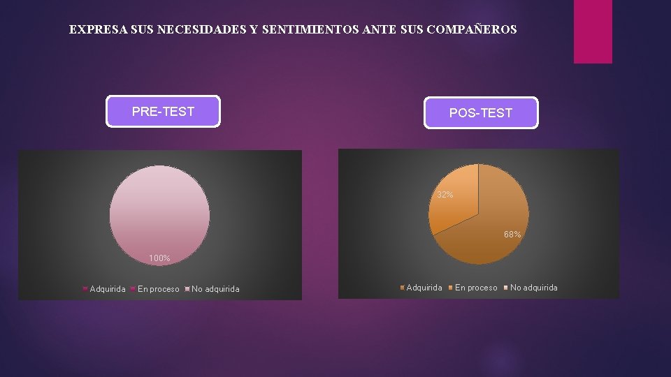 EXPRESA SUS NECESIDADES Y SENTIMIENTOS ANTE SUS COMPAÑEROS PRE-TEST POS-TEST 32% 68% 100% Adquirida