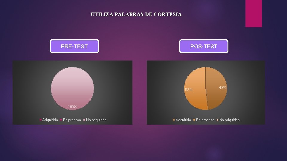 UTILIZA PALABRAS DE CORTESÍA PRE-TEST POS-TEST 48% 52% 100% Adquirida En proceso No adquirida