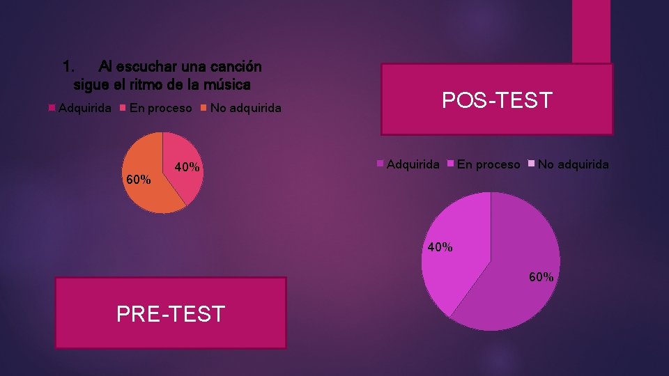 1. Al escuchar una canción sigue el ritmo de la música Adquirida En proceso