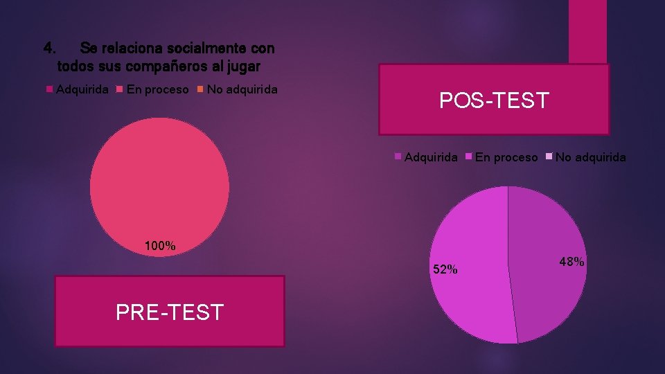 4. Se relaciona socialmente con todos sus compañeros al jugar Adquirida En proceso No