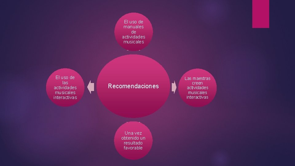 El uso de manuales de actividades musicales El uso de las actividades musicales interactivas