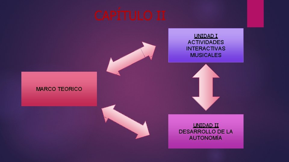 CAPÍTULO II UNIDAD I ACTIVIDADES INTERACTIVAS MUSICALES MARCO TEORICO UNIDAD II DESARROLLO DE LA