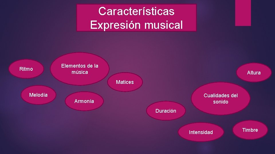 Características Expresión musical Ritmo Elementos de la música Altura Matices Melodía Cualidades del sonido