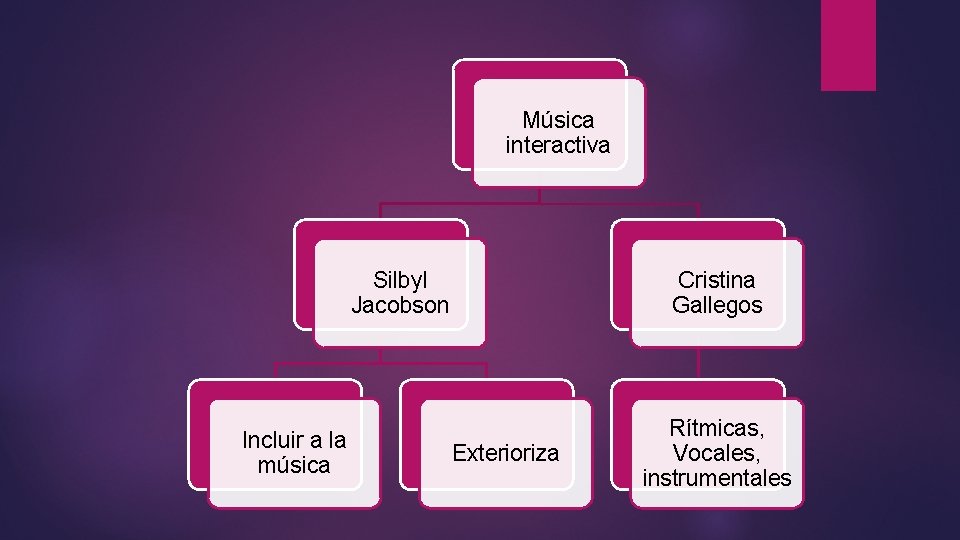 Música interactiva Silbyl Jacobson Incluir a la música Cristina Gallegos Exterioriza Rítmicas, Vocales, instrumentales