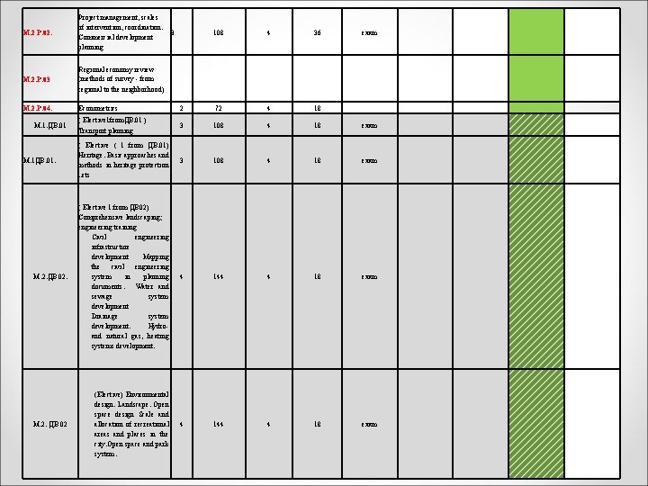 М. 2 Р. 02. Project management, scales of intervention, coordination. 3 Commercial development planning